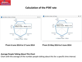 Calculation of the PTAT rate
From 6 June 2014 to 17 June 2014
Average People Talking About This Chart
Chart with the average of the number people talking about this for a specific time interval.
From 25 May 2014 to 5 June 2014
 