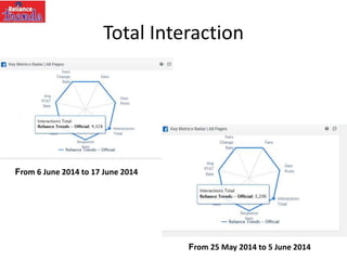 Total Interaction
From 25 May 2014 to 5 June 2014
From 6 June 2014 to 17 June 2014
 