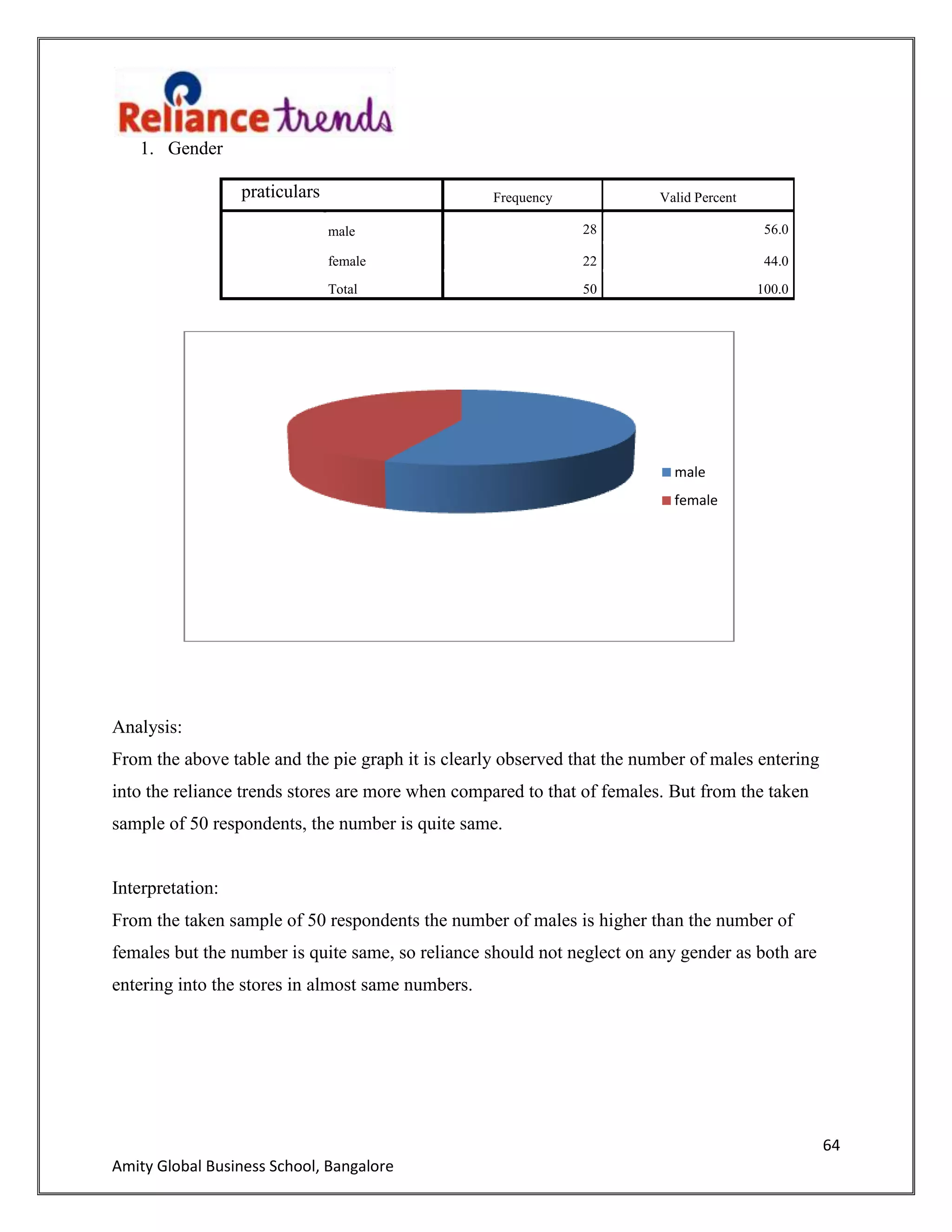 64
Amity Global Business School, Bangalore
1. Gender
praticulars Frequency Valid Percent
male 28 56.0
female 22 44.0
Total 50 100.0
Analysis:
From the above table and the pie graph it is clearly observed that the number of males entering
into the reliance trends stores are more when compared to that of females. But from the taken
sample of 50 respondents, the number is quite same.
Interpretation:
From the taken sample of 50 respondents the number of males is higher than the number of
females but the number is quite same, so reliance should not neglect on any gender as both are
entering into the stores in almost same numbers.
male
female
 