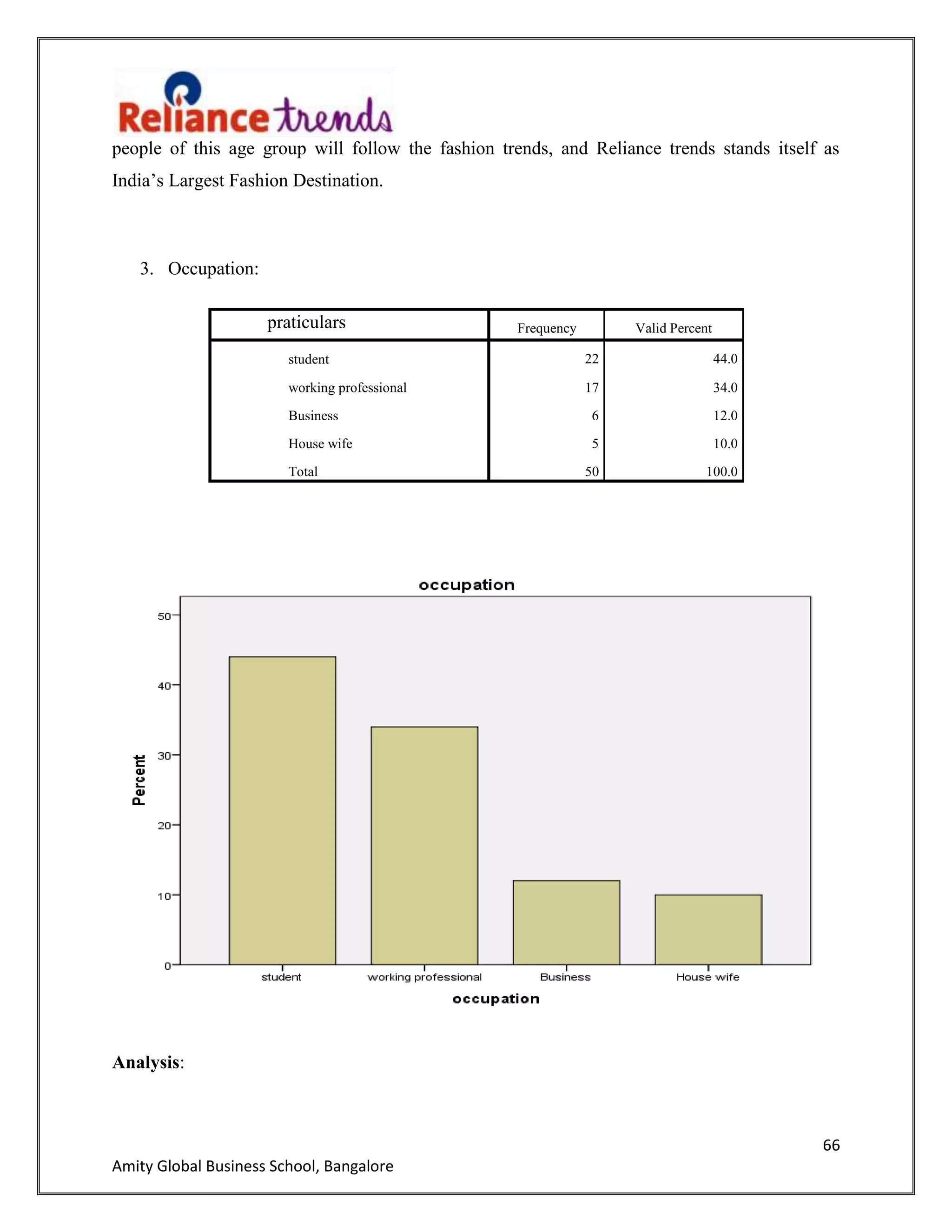 66
Amity Global Business School, Bangalore
people of this age group will follow the fashion trends, and Reliance trends stands itself as
India‟s Largest Fashion Destination.
3. Occupation:
Analysis:
praticulars Frequency Valid Percent
student 22 44.0
working professional 17 34.0
Business 6 12.0
House wife 5 10.0
Total 50 100.0
 