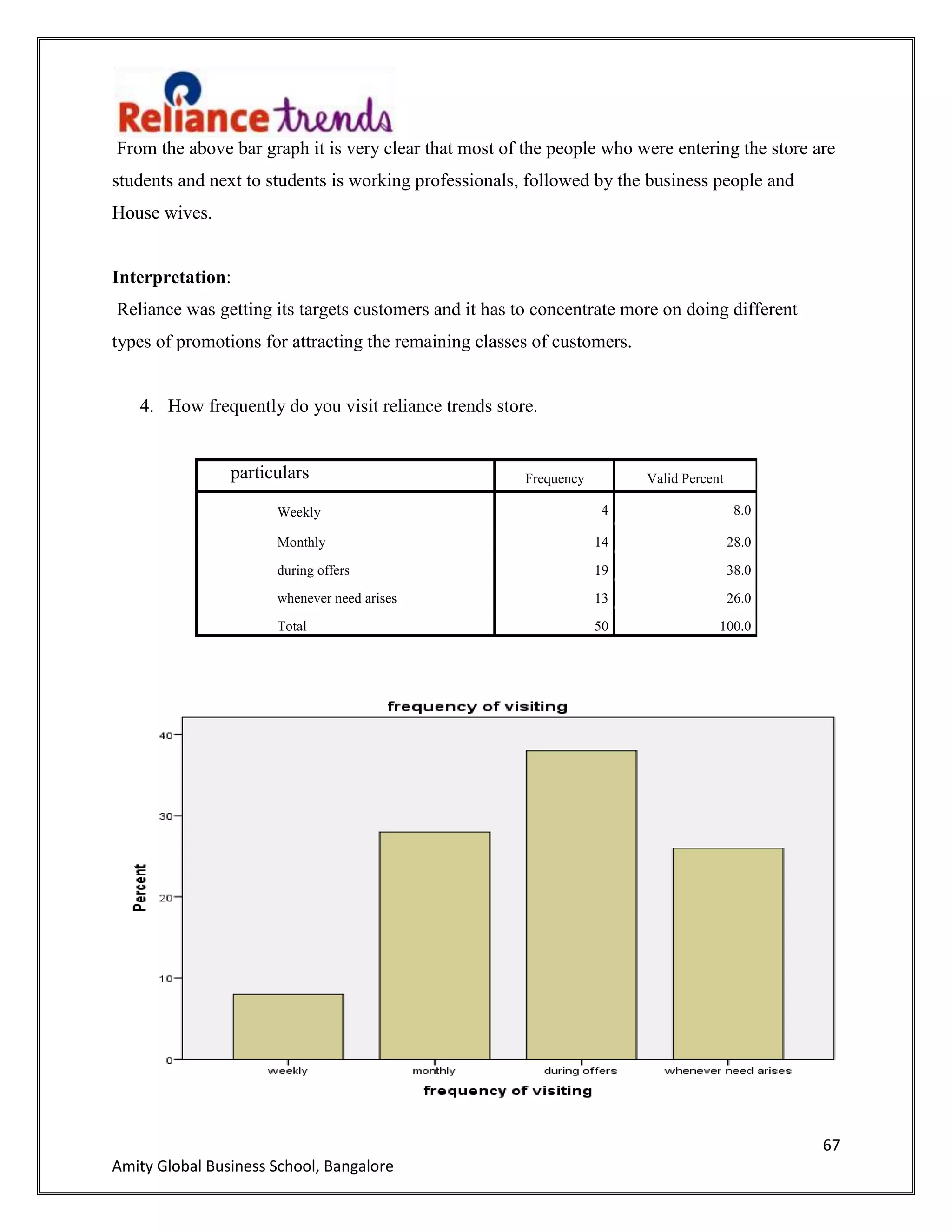 67
Amity Global Business School, Bangalore
From the above bar graph it is very clear that most of the people who were entering the store are
students and next to students is working professionals, followed by the business people and
House wives.
Interpretation:
Reliance was getting its targets customers and it has to concentrate more on doing different
types of promotions for attracting the remaining classes of customers.
4. How frequently do you visit reliance trends store.
particulars Frequency Valid Percent
Weekly 4 8.0
Monthly 14 28.0
during offers 19 38.0
whenever need arises 13 26.0
Total 50 100.0
 