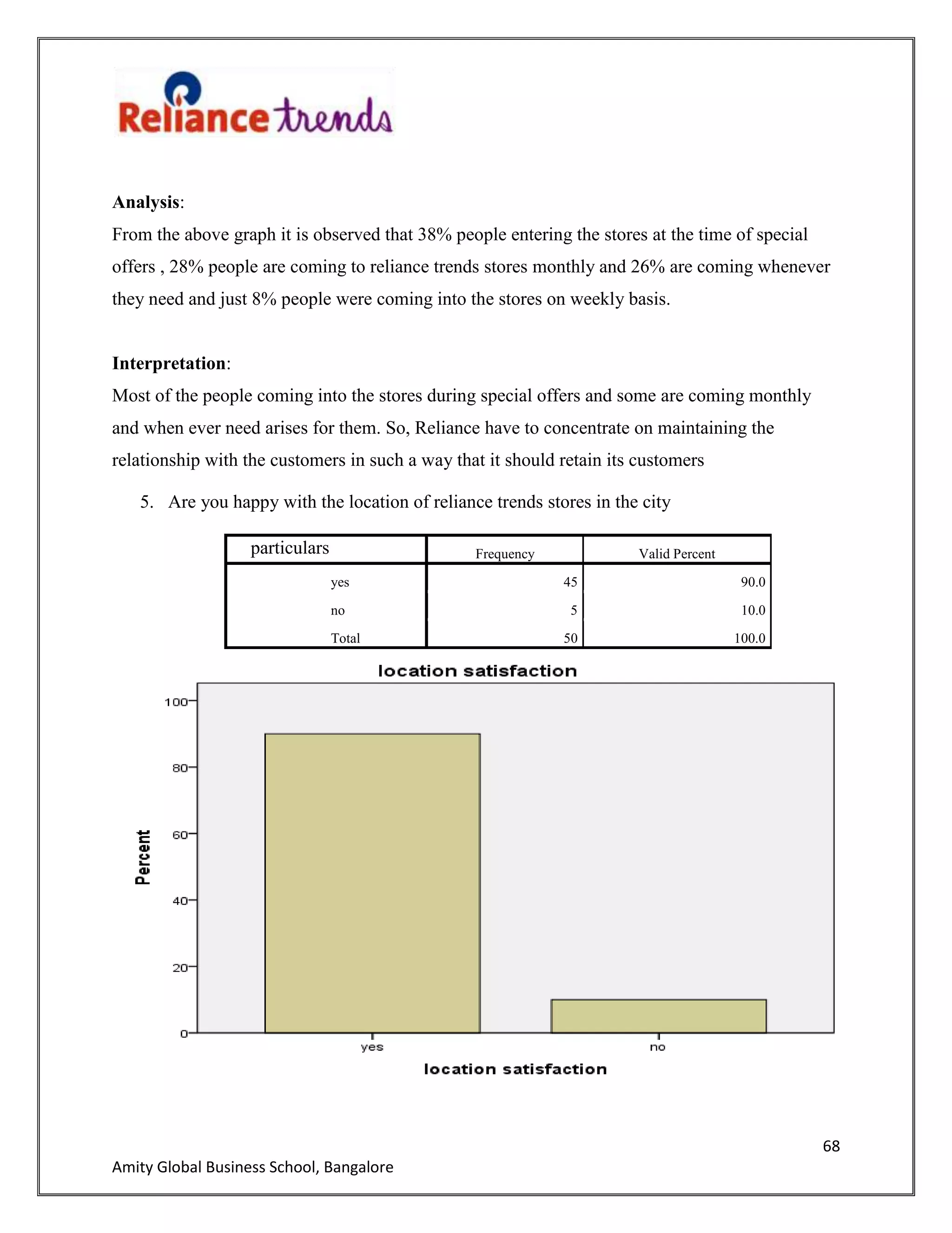 68
Amity Global Business School, Bangalore
Analysis:
From the above graph it is observed that 38% people entering the stores at the time of special
offers , 28% people are coming to reliance trends stores monthly and 26% are coming whenever
they need and just 8% people were coming into the stores on weekly basis.
Interpretation:
Most of the people coming into the stores during special offers and some are coming monthly
and when ever need arises for them. So, Reliance have to concentrate on maintaining the
relationship with the customers in such a way that it should retain its customers
5. Are you happy with the location of reliance trends stores in the city
particulars Frequency Valid Percent
yes 45 90.0
no 5 10.0
Total 50 100.0
 