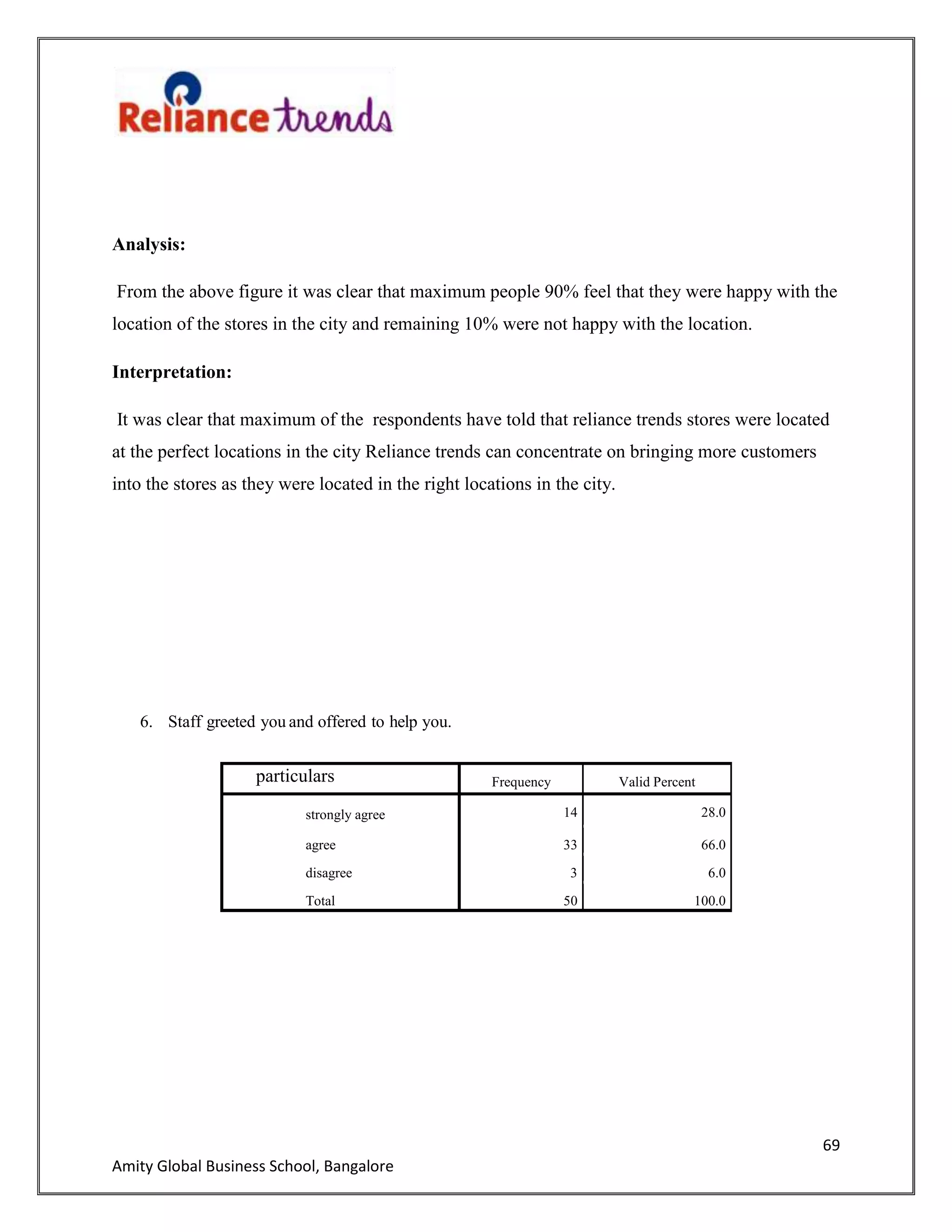 69
Amity Global Business School, Bangalore
Analysis:
From the above figure it was clear that maximum people 90% feel that they were happy with the
location of the stores in the city and remaining 10% were not happy with the location.
Interpretation:
It was clear that maximum of the respondents have told that reliance trends stores were located
at the perfect locations in the city Reliance trends can concentrate on bringing more customers
into the stores as they were located in the right locations in the city.
6. Staff greeted you and offered to help you.
particulars Frequency Valid Percent
strongly agree 14 28.0
agree 33 66.0
disagree 3 6.0
Total 50 100.0
 