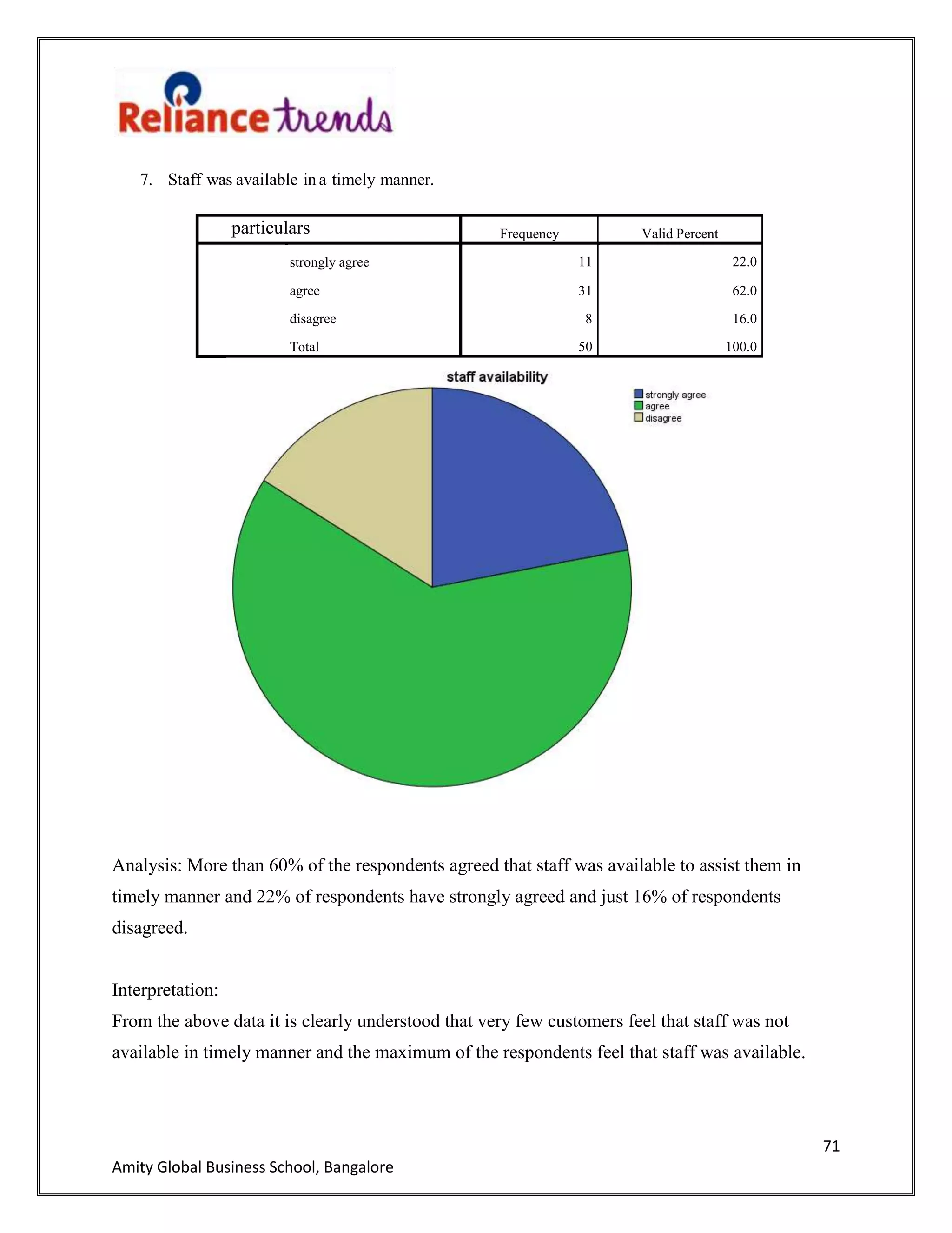 71
Amity Global Business School, Bangalore
7. Staff was available in a timely manner.
particulars Frequency Valid Percent
strongly agree 11 22.0
agree 31 62.0
disagree 8 16.0
Total 50 100.0
Analysis: More than 60% of the respondents agreed that staff was available to assist them in
timely manner and 22% of respondents have strongly agreed and just 16% of respondents
disagreed.
Interpretation:
From the above data it is clearly understood that very few customers feel that staff was not
available in timely manner and the maximum of the respondents feel that staff was available.
 
