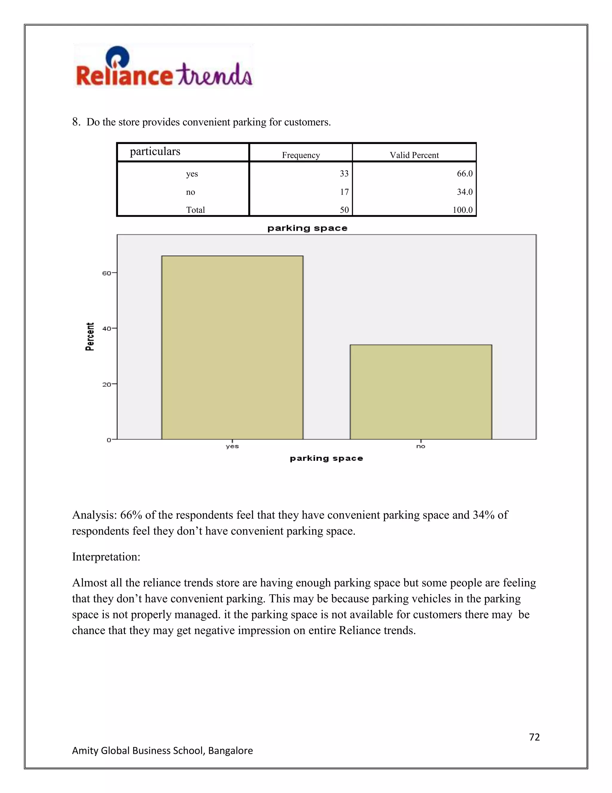 72
Amity Global Business School, Bangalore
8. Do the store provides convenient parking for customers.
particulars Frequency Valid Percent
yes 33 66.0
no 17 34.0
Total 50 100.0
Analysis: 66% of the respondents feel that they have convenient parking space and 34% of
respondents feel they don‟t have convenient parking space.
Interpretation:
Almost all the reliance trends store are having enough parking space but some people are feeling
that they don‟t have convenient parking. This may be because parking vehicles in the parking
space is not properly managed. it the parking space is not available for customers there may be
chance that they may get negative impression on entire Reliance trends.
 