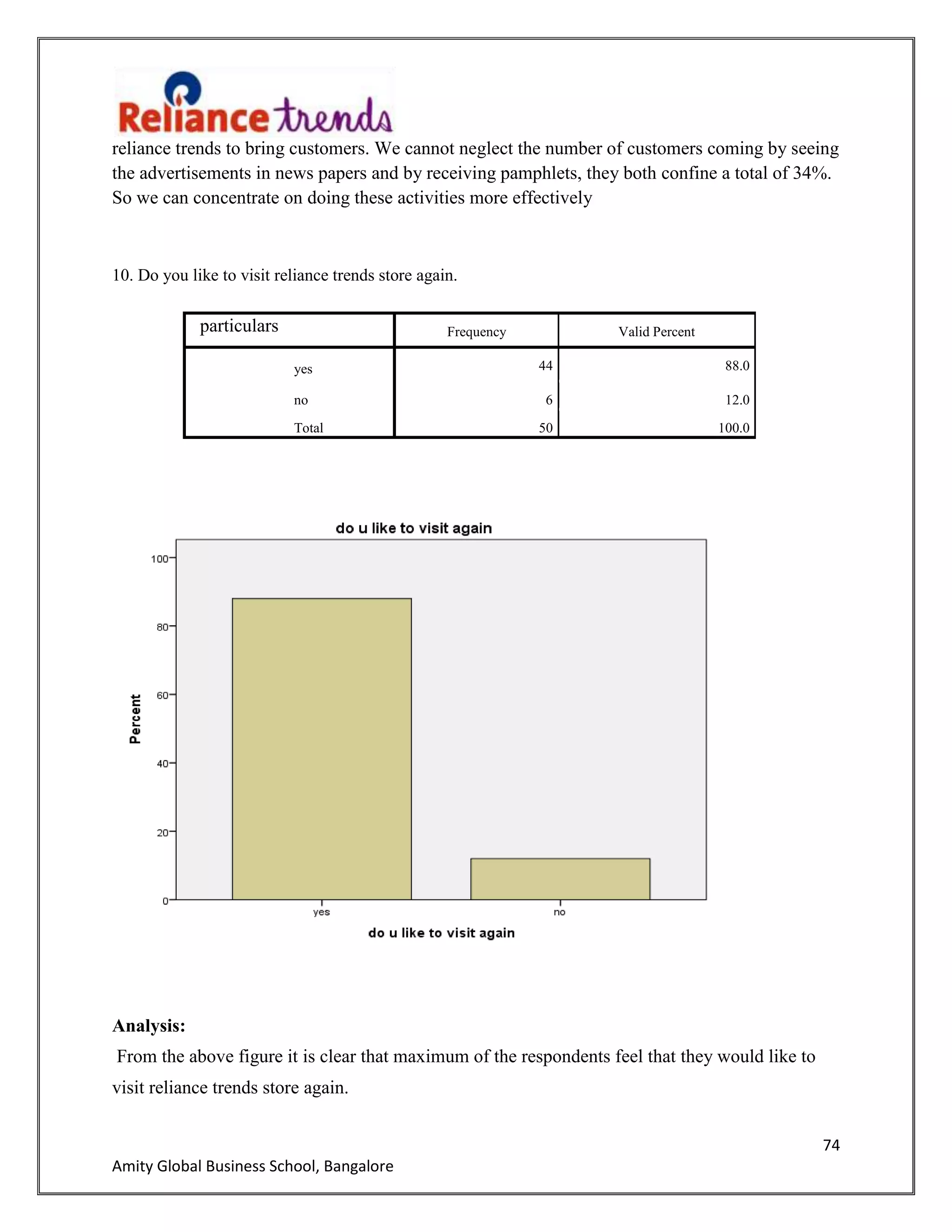 74
Amity Global Business School, Bangalore
reliance trends to bring customers. We cannot neglect the number of customers coming by seeing
the advertisements in news papers and by receiving pamphlets, they both confine a total of 34%.
So we can concentrate on doing these activities more effectively
10. Do you like to visit reliance trends store again.
Analysis:
From the above figure it is clear that maximum of the respondents feel that they would like to
visit reliance trends store again.
particulars Frequency Valid Percent
yes 44 88.0
no 6 12.0
Total 50 100.0
 