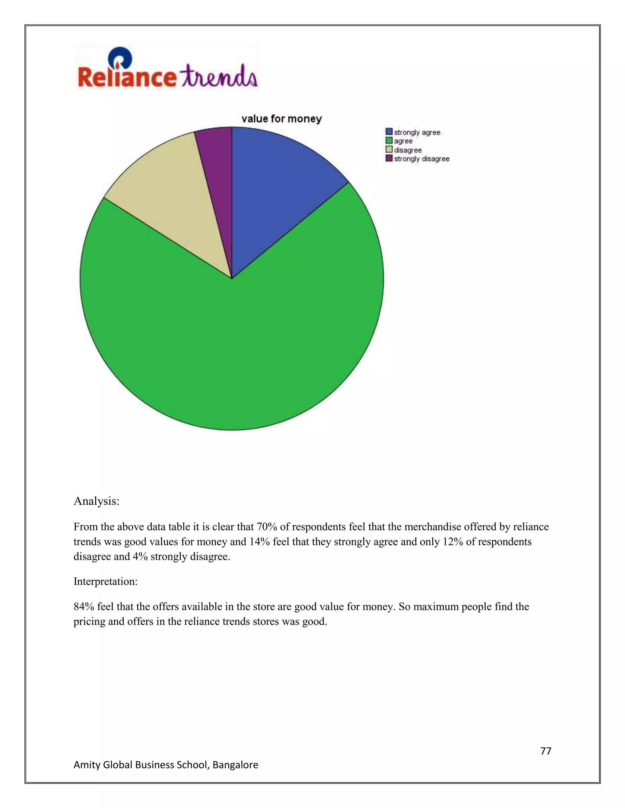 77
Amity Global Business School, Bangalore
Analysis:
From the above data table it is clear that 70% of respondents feel that the merchandise offered by reliance
trends was good values for money and 14% feel that they strongly agree and only 12% of respondents
disagree and 4% strongly disagree.
Interpretation:
84% feel that the offers available in the store are good value for money. So maximum people find the
pricing and offers in the reliance trends stores was good.
 