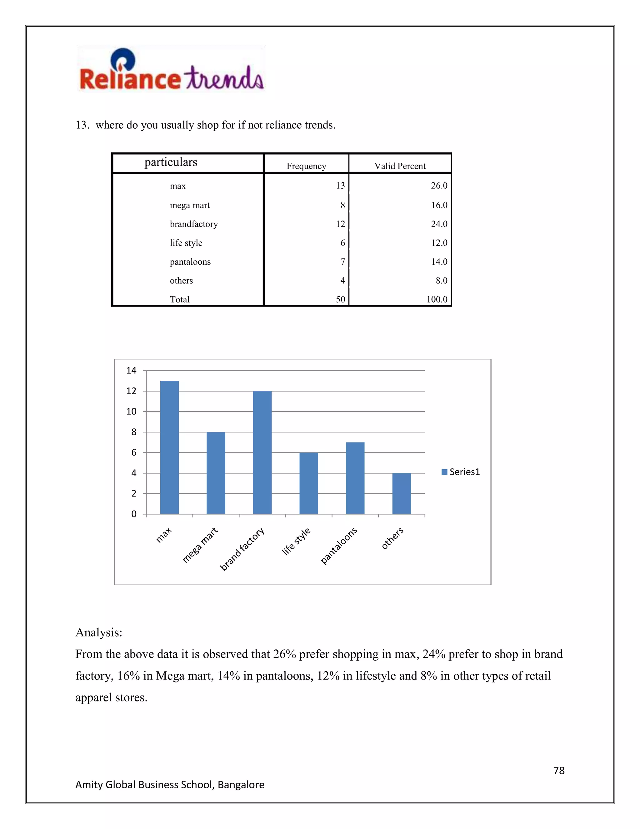 78
Amity Global Business School, Bangalore
13. where do you usually shop for if not reliance trends.
Analysis:
From the above data it is observed that 26% prefer shopping in max, 24% prefer to shop in brand
factory, 16% in Mega mart, 14% in pantaloons, 12% in lifestyle and 8% in other types of retail
apparel stores.
0
2
4
6
8
10
12
14
Series1
particulars Frequency Valid Percent
max 13 26.0
mega mart 8 16.0
brandfactory 12 24.0
life style 6 12.0
pantaloons 7 14.0
others 4 8.0
Total 50 100.0
 