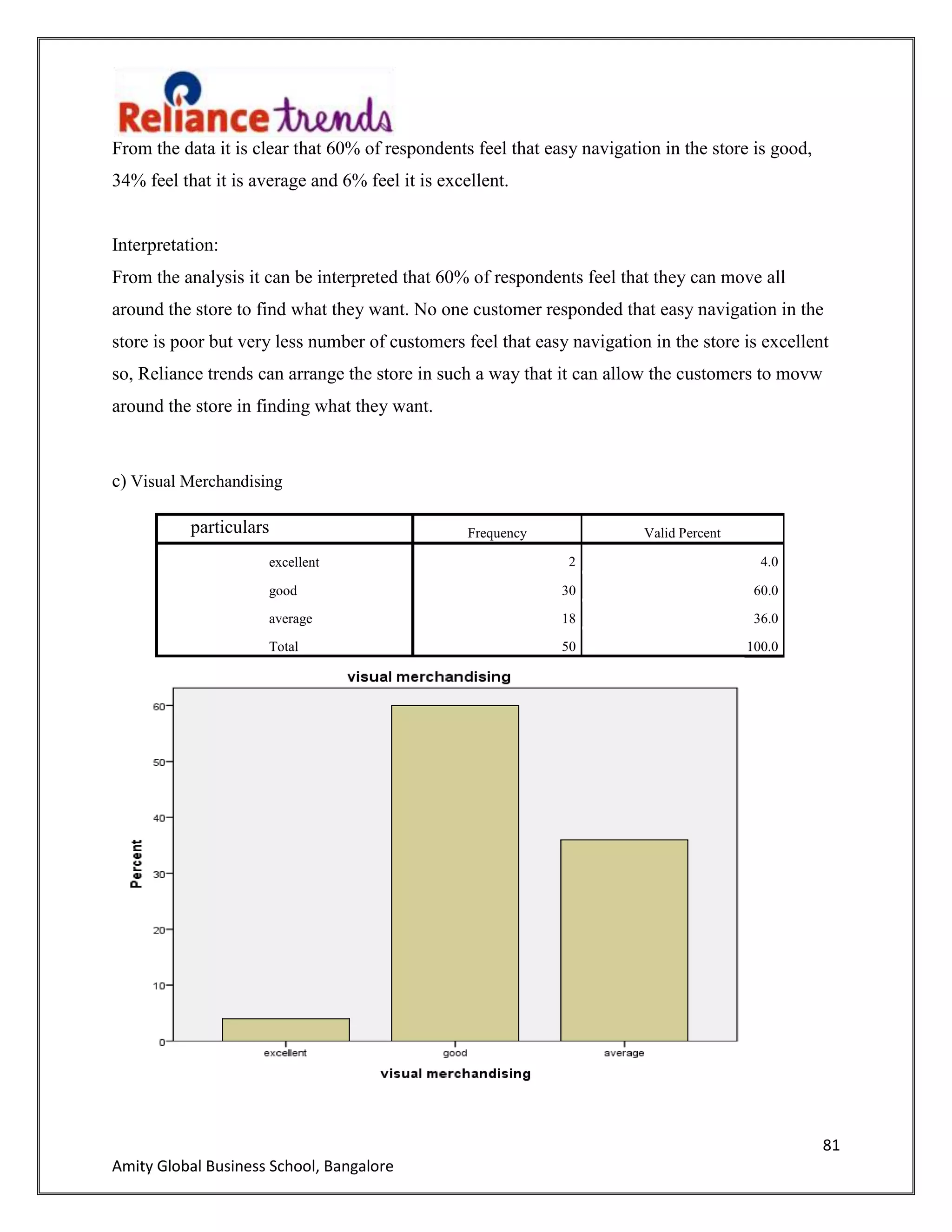 81
Amity Global Business School, Bangalore
From the data it is clear that 60% of respondents feel that easy navigation in the store is good,
34% feel that it is average and 6% feel it is excellent.
Interpretation:
From the analysis it can be interpreted that 60% of respondents feel that they can move all
around the store to find what they want. No one customer responded that easy navigation in the
store is poor but very less number of customers feel that easy navigation in the store is excellent
so, Reliance trends can arrange the store in such a way that it can allow the customers to movw
around the store in finding what they want.
c) Visual Merchandising
particulars Frequency Valid Percent
excellent 2 4.0
good 30 60.0
average 18 36.0
Total 50 100.0
 