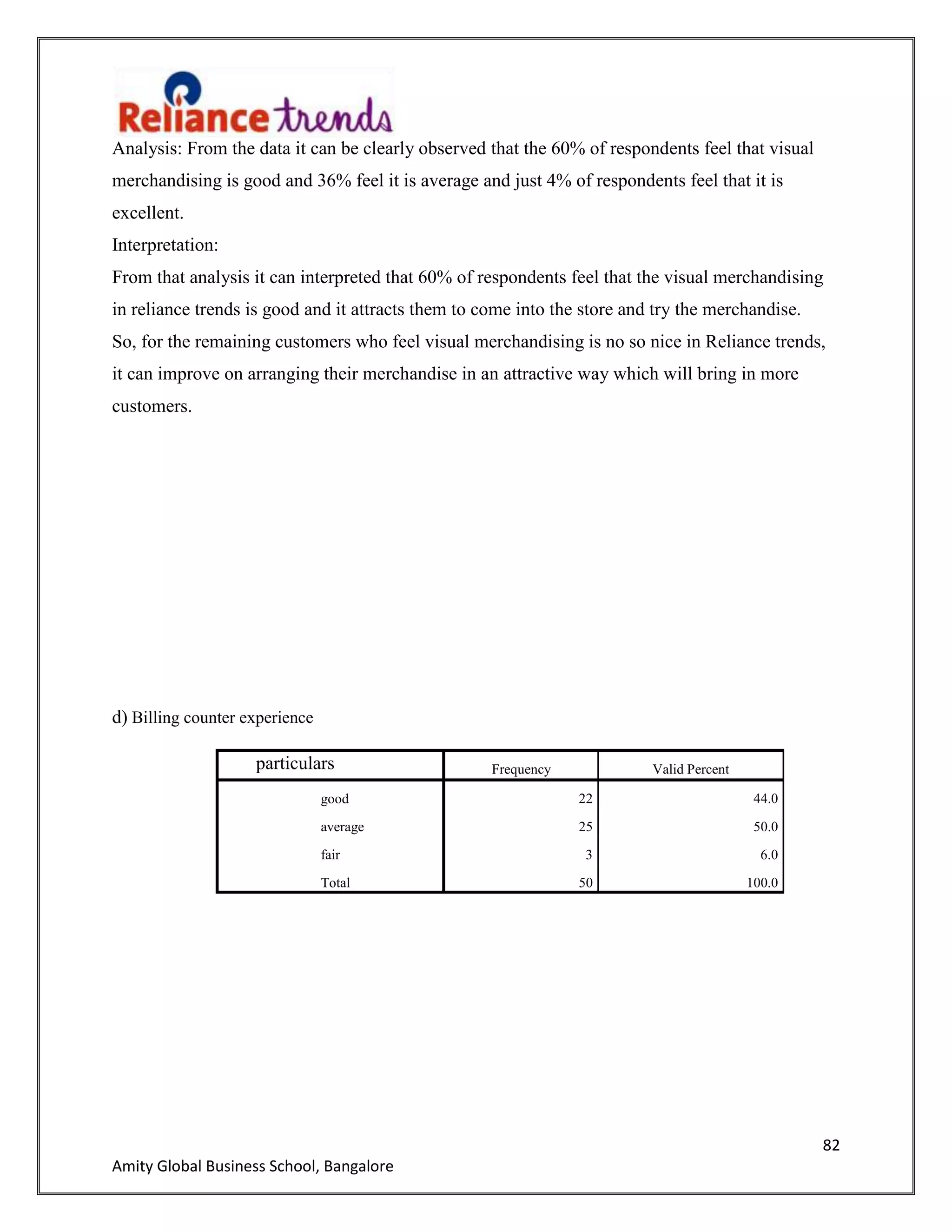82
Amity Global Business School, Bangalore
Analysis: From the data it can be clearly observed that the 60% of respondents feel that visual
merchandising is good and 36% feel it is average and just 4% of respondents feel that it is
excellent.
Interpretation:
From that analysis it can interpreted that 60% of respondents feel that the visual merchandising
in reliance trends is good and it attracts them to come into the store and try the merchandise.
So, for the remaining customers who feel visual merchandising is no so nice in Reliance trends,
it can improve on arranging their merchandise in an attractive way which will bring in more
customers.
d) Billing counter experience
particulars Frequency Valid Percent
good 22 44.0
average 25 50.0
fair 3 6.0
Total 50 100.0
 