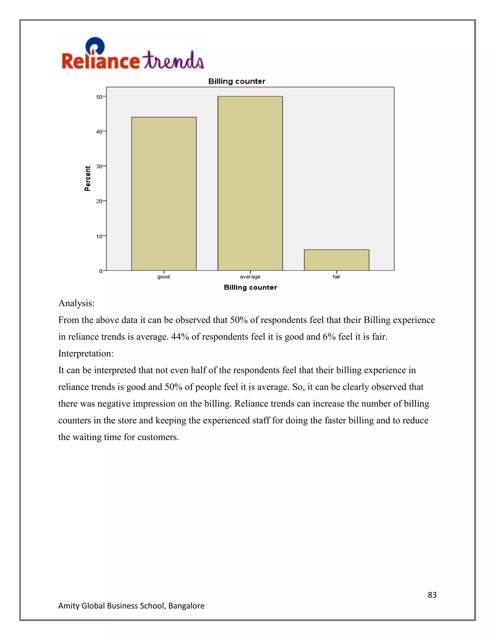 83
Amity Global Business School, Bangalore
Analysis:
From the above data it can be observed that 50% of respondents feel that their Billing experience
in reliance trends is average. 44% of respondents feel it is good and 6% feel it is fair.
Interpretation:
It can be interpreted that not even half of the respondents feel that their billing experience in
reliance trends is good and 50% of people feel it is average. So, it can be clearly observed that
there was negative impression on the billing. Reliance trends can increase the number of billing
counters in the store and keeping the experienced staff for doing the faster billing and to reduce
the waiting time for customers.
 