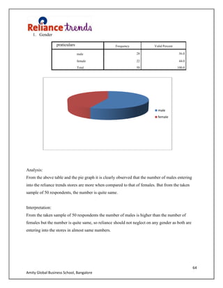 64
Amity Global Business School, Bangalore
1. Gender
praticulars Frequency Valid Percent
male 28 56.0
female 22 44.0
Total 50 100.0
Analysis:
From the above table and the pie graph it is clearly observed that the number of males entering
into the reliance trends stores are more when compared to that of females. But from the taken
sample of 50 respondents, the number is quite same.
Interpretation:
From the taken sample of 50 respondents the number of males is higher than the number of
females but the number is quite same, so reliance should not neglect on any gender as both are
entering into the stores in almost same numbers.
male
female
 