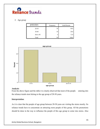 65
Amity Global Business School, Bangalore
2. Age group
Analysis:
From the above figure and the table it is clearly observed that most of the people entering into
the reliance trends store belong to the age group of 20-30 years.
Interpretation:
As it is clear that the people of age group between 20-30 years are visiting the stores mostly. So
reliance trends have to concentrate on attracting more people of this group. All the promotions
should be done in the way to influence the people of this age group to come into stores. Also
praticulars Frequency Valid Percent
20-30 34 68.0
30-40 10 20.0
above 40 6 12.0
Total 50 100.0
 