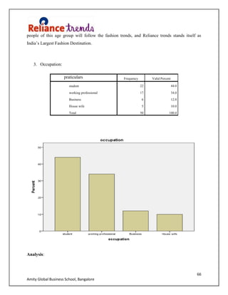 66
Amity Global Business School, Bangalore
people of this age group will follow the fashion trends, and Reliance trends stands itself as
India‟s Largest Fashion Destination.
3. Occupation:
Analysis:
praticulars Frequency Valid Percent
student 22 44.0
working professional 17 34.0
Business 6 12.0
House wife 5 10.0
Total 50 100.0
 