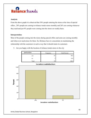 68
Amity Global Business School, Bangalore
Analysis:
From the above graph it is observed that 38% people entering the stores at the time of special
offers , 28% people are coming to reliance trends stores monthly and 26% are coming whenever
they need and just 8% people were coming into the stores on weekly basis.
Interpretation:
Most of the people coming into the stores during special offers and some are coming monthly
and when ever need arises for them. So, Reliance have to concentrate on maintaining the
relationship with the customers in such a way that it should retain its customers
5. Are you happy with the location of reliance trends stores in the city
particulars Frequency Valid Percent
yes 45 90.0
no 5 10.0
Total 50 100.0
 