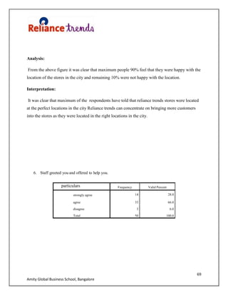69
Amity Global Business School, Bangalore
Analysis:
From the above figure it was clear that maximum people 90% feel that they were happy with the
location of the stores in the city and remaining 10% were not happy with the location.
Interpretation:
It was clear that maximum of the respondents have told that reliance trends stores were located
at the perfect locations in the city Reliance trends can concentrate on bringing more customers
into the stores as they were located in the right locations in the city.
6. Staff greeted you and offered to help you.
particulars Frequency Valid Percent
strongly agree 14 28.0
agree 33 66.0
disagree 3 6.0
Total 50 100.0
 
