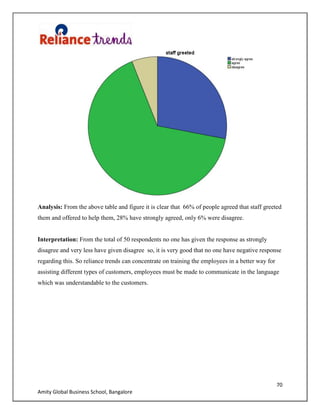 70
Amity Global Business School, Bangalore
Analysis: From the above table and figure it is clear that 66% of people agreed that staff greeted
them and offered to help them, 28% have strongly agreed, only 6% were disagree.
Interpretation: From the total of 50 respondents no one has given the response as strongly
disagree and very less have given disagree so, it is very good that no one have negative response
regarding this. So reliance trends can concentrate on training the employees in a better way for
assisting different types of customers, employees must be made to communicate in the language
which was understandable to the customers.
 