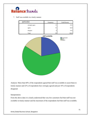 71
Amity Global Business School, Bangalore
7. Staff was available in a timely manner.
particulars Frequency Valid Percent
strongly agree 11 22.0
agree 31 62.0
disagree 8 16.0
Total 50 100.0
Analysis: More than 60% of the respondents agreed that staff was available to assist them in
timely manner and 22% of respondents have strongly agreed and just 16% of respondents
disagreed.
Interpretation:
From the above data it is clearly understood that very few customers feel that staff was not
available in timely manner and the maximum of the respondents feel that staff was available.
 