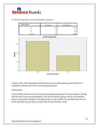 72
Amity Global Business School, Bangalore
8. Do the store provides convenient parking for customers.
particulars Frequency Valid Percent
yes 33 66.0
no 17 34.0
Total 50 100.0
Analysis: 66% of the respondents feel that they have convenient parking space and 34% of
respondents feel they don‟t have convenient parking space.
Interpretation:
Almost all the reliance trends store are having enough parking space but some people are feeling
that they don‟t have convenient parking. This may be because parking vehicles in the parking
space is not properly managed. it the parking space is not available for customers there may be
chance that they may get negative impression on entire Reliance trends.
 