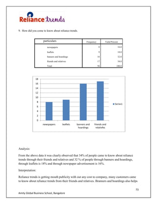 73
Amity Global Business School, Bangalore
9. How did you come to know about reliance trends.
Analysis:
From the above data it was clearly observed that 34% of people came to know about reliance
trends through their friends and relatives and 32 % of people through banners and hoardings,
through leaflets is 18% and through newspaper advertisement is 16%.
Interpretation:
Reliance trends is getting mouth publicity with out any cost to company, many customers came
to know about reliance trends from their friends and relatives. Branners and hoardings also helps
0
2
4
6
8
10
12
14
16
18
newspapers leaflets banners and
hoardings
friends and
relativfes
Series1
particulars Frequency Valid Percent
newspapers 8 16.0
leaflets 9 18.0
banners and hoardings 16 32.0
friends and relatives 17 34.0
Total 50 100.0
 
