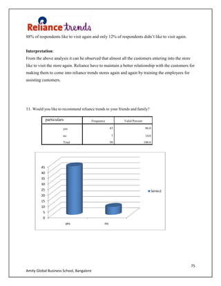 75
Amity Global Business School, Bangalore
88% of respondents like to visit again and only 12% of respondents didn‟t like to visit again.
Interpretation:
From the above analysis it can be observed that almost all the customers entering into the store
like to visit the store again. Reliance have to maintain a better relationship with the customers for
making them to come into reliance trends stores again and again by training the employees for
assisting customers.
11. Would you like to recommend reliance trends to your friends and family?
particulars Frequency Valid Percent
yes 43 86.0
no 7 14.0
Total 50 100.0
0
5
10
15
20
25
30
35
40
45
yes no
Series1
 