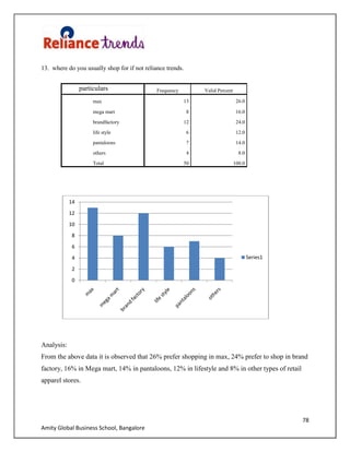 78
Amity Global Business School, Bangalore
13. where do you usually shop for if not reliance trends.
Analysis:
From the above data it is observed that 26% prefer shopping in max, 24% prefer to shop in brand
factory, 16% in Mega mart, 14% in pantaloons, 12% in lifestyle and 8% in other types of retail
apparel stores.
0
2
4
6
8
10
12
14
Series1
particulars Frequency Valid Percent
max 13 26.0
mega mart 8 16.0
brandfactory 12 24.0
life style 6 12.0
pantaloons 7 14.0
others 4 8.0
Total 50 100.0
 