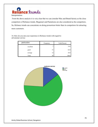 79
Amity Global Business School, Bangalore
Interpretation:
From the above analysis it is very clear that we can consider Max and Brand factory as the close
competitors of Reliance trends, Megamart and Pantaloons are also considered as the competitors.
So, Reliance trends can concentrate on doing promotions better than its competitors for attracting
more customers.
14. How do you rate your experience in Reliance trends with regard to
a)Customer service
particulars Frequency Valid Percent
excellent 7 14.0
good 31 62.0
average 12 24.0
Total 50 100.0
 