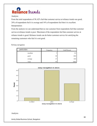 80
Amity Global Business School, Bangalore
Analysis:
From the total respondents of 50, 62% feel that customer service at reliance trends was good,
24% of respondents feel it is average and 14% of respondents feel that it is excellent.
Interpretation:
From the analysis we can understand that no one customer from respondents feel that customer
service at reliance trends is poor. Maximum of the respondents feel that customer service at
reliance trends is good. Reliance trends can do better customer service for satisfying the
remaining customers who feel it is not good.
b) Easy navigation
particulars Frequency Valid Percent
excellent 3 6.0
good 30 60.0
average 17 34.0
Total 50 100.0
Analysis:
 