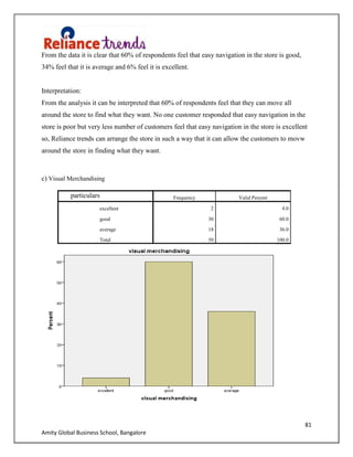 81
Amity Global Business School, Bangalore
From the data it is clear that 60% of respondents feel that easy navigation in the store is good,
34% feel that it is average and 6% feel it is excellent.
Interpretation:
From the analysis it can be interpreted that 60% of respondents feel that they can move all
around the store to find what they want. No one customer responded that easy navigation in the
store is poor but very less number of customers feel that easy navigation in the store is excellent
so, Reliance trends can arrange the store in such a way that it can allow the customers to movw
around the store in finding what they want.
c) Visual Merchandising
particulars Frequency Valid Percent
excellent 2 4.0
good 30 60.0
average 18 36.0
Total 50 100.0
 