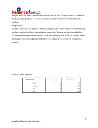 82
Amity Global Business School, Bangalore
Analysis: From the data it can be clearly observed that the 60% of respondents feel that visual
merchandising is good and 36% feel it is average and just 4% of respondents feel that it is
excellent.
Interpretation:
From that analysis it can interpreted that 60% of respondents feel that the visual merchandising
in reliance trends is good and it attracts them to come into the store and try the merchandise.
So, for the remaining customers who feel visual merchandising is no so nice in Reliance trends,
it can improve on arranging their merchandise in an attractive way which will bring in more
customers.
d) Billing counter experience
particulars Frequency Valid Percent
good 22 44.0
average 25 50.0
fair 3 6.0
Total 50 100.0
 