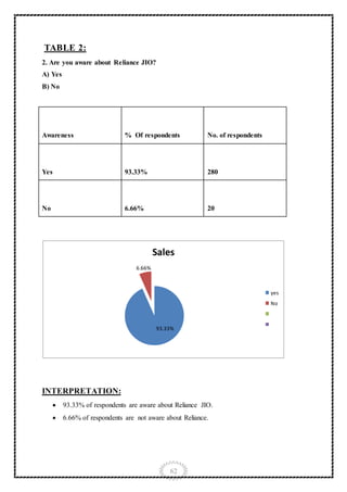 62
TABLE 2:
2. Are you aware about Reliance JIO?
A) Yes
B) No
Awareness % Of respondents No. of respondents
Yes 93.33% 280
No 6.66% 20
INTERPRETATION:
 93.33% of respondents are aware about Reliance JIO.
 6.66% of respondents are not aware about Reliance.
93.33%
6.66%
Sales
yes
No
 