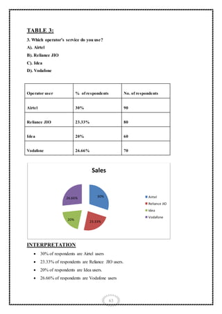 63
TABLE 3:
3. Which operator’s service do you use?
A). Airtel
B). Reliance JIO
C). Idea
D). Vodafone
Operator user % of respondents No. of respondents
Airtel 30% 90
Reliance JIO 23.33% 80
Idea 20% 60
Vodafone 26.66% 70
INTERPRETATION
 30% of respondents are Airtel users
 23.33% of respondents are Reliance JIO users.
 20% of respondents are Idea users.
 26.66% of respondents are Vodafone users
30%
23.33%
20%
26.66%
Sales
Airtel
Reliance JIO
Idea
Vodafone
 