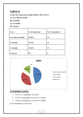 66
TABLE 6:
6. Since how long you are using Reliance JIO services?
A). Less than one month
B).2-3 months
C). 4-5 months
D). Non user
Users % of respondents No. of respondents
Less than one month 42.85% 30
2-3 months 35.71% 25
4-5 months 14.28% 15
Non users 0% 0
INTERPRETATION:
 42.85% of respondents are user of
 35.71% of respondents are user of 2-3 months.
 14.28% of respondents are user of 4-5 months.
0% of respondents are Non user.
42.85%
35.71%
14.28%
0%
Sales
Less than one month
2-3 months
4-5 months
Non users
 