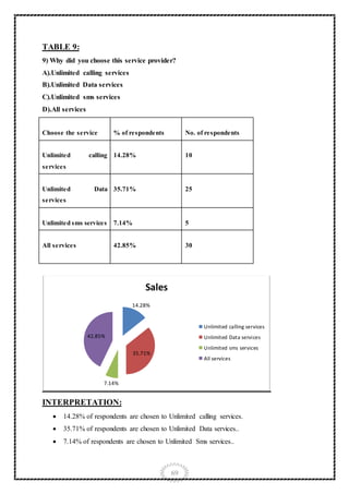 69
TABLE 9:
9) Why did you choose this service provider?
A).Unlimited calling services
B).Unlimited Data services
C).Unlimited sms services
D).All services
INTERPRETATION:
 14.28% of respondents are chosen to Unlimited calling services.
 35.71% of respondents are chosen to Unlimited Data services..
 7.14% of respondents are chosen to Unlimited Sms services..
14.28%
35.71%
7.14%
42.85%
Sales
Unlimited calling services
Unlimited Data services
Unlimited sms services
All services
Choose the service % of respondents No. of respondents
Unlimited calling
services
14.28% 10
Unlimited Data
services
35.71% 25
Unlimited sms services 7.14% 5
All services 42.85% 30
 