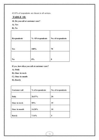 70
42.85% of respondents are chosen to all services.
TABLE 10:
10. Do you call at customer care?
A). Yes
B). No
Respondents % Of respondents No. of respondents
Yes 100% 70
No 0% 0
If yes, how often you call at customer care?
A). Daily
B). Once in week
C). Once in month
D). Rarely
Customer call % of respondents No. of respondents
Daily 28.57% 20
Once in week 50% 35
Once in month 14.28% 10
Rarely 7.14% 5
 