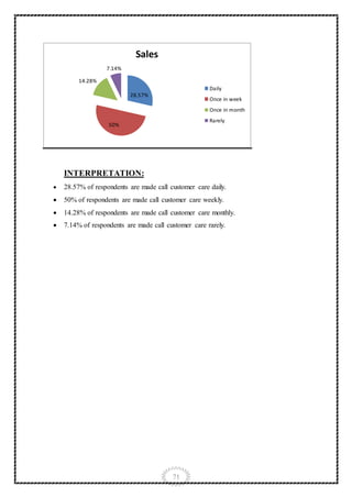 71
INTERPRETATION:
 28.57% of respondents are made call customer care daily.
 50% of respondents are made call customer care weekly.
 14.28% of respondents are made call customer care monthly.
 7.14% of respondents are made call customer care rarely.
28.57%
50%
14.28%
7.14%
Sales
Daily
Once in week
Once in month
Rarely
 