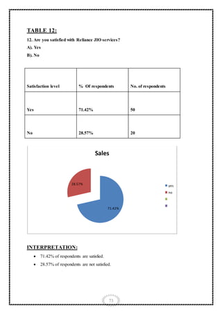 73
TABLE 12:
12. Are you satisfied with Reliance JIO services?
A). Yes
B). No
Satisfaction level % Of respondents No. of respondents
Yes 71.42% 50
No 28.57% 20
INTERPRETATION:
 71.42% of respondents are satisfied.
 28.57% of respondents are not satisfied.
71.42%
28.57%
Sales
yes
no
 