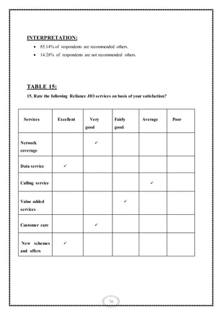 76
INTERPRETATION:
 85.14% of respondents are recommended others.
 14.28% of respondents are not recommended others.
TABLE 15:
15. Rate the following Reliance JIO services on basis of your satisfaction?
Services Excellent Very
good
Fairly
good
Average Poor
Network
coverage

Data service 
Calling service 
Value added
services

Customer care 
New schemes
and offers

 