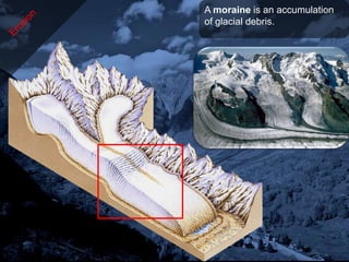 A moraine is an accumulation
of glacial debris.
 