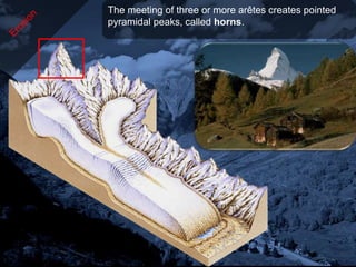 The meeting of three or more arêtes creates pointed
pyramidal peaks, called horns.
 