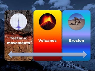 Tectonic
            Volcanos   Erosion
movements
 