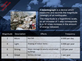 A seismograph is a device which
                                        measures and records the magnitude
                                        (strengh) of an earthquake.
                                        The magnitude is a logarithmic scale,
                                        so an increase of 1 step corresponds
                                        to a 32 times increase in the amount
                                        of energy released.


Magnitude   Description                  Effects                   Frequency
   2        Micro         Not felt                             8 000 per day

   4        Light         Shaking of indoor items              6 000 per year

   6        Strong        Major damage to poorly constructed   120 per year
                          buildings
   8        Great         Serious damage.                      1 per year
 