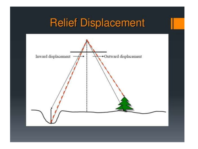 Relief displacement | PPTX