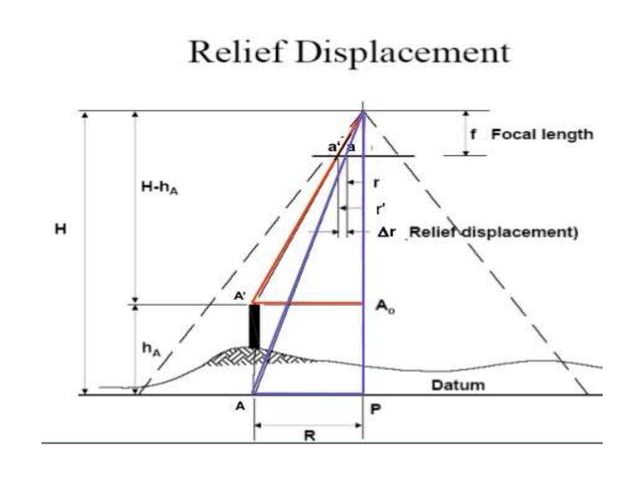 Relief displacement | PPTX