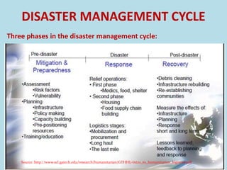 DISASTER MANAGEMENT CYCLE
Source: http://www.scl.gatech.edu/research/humanitarian/GTHHL-Intro_to_humanitarian_logistics.pdf
Three phases in the disaster management cycle:
 