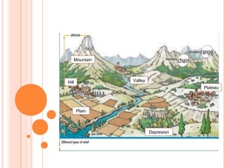 Mountain

Valley

Hill

Plateau

Plain

Depresion

 