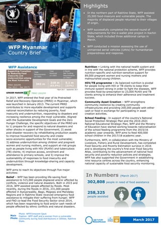March 2017
In Numbers (March 2017)
302,808 people in need of food assistance
52% 48%
258,325
people assisted
WFP Myanmar
Country Brief
WFP Assistance
Supporting Transition
by Reducing Food
Insecurity and
Undernutrition among
the Most Vulnerable
PRRO 200299
(Jan 2013 – Dec 2017)
Total
Requirements
(in USD)
Total
Received
(in USD)
6 Month
Net Funding
Requirements
(in USD)*
343 m
218 m
(63.5%)
5.1 m
(21%)
*April 2017 – September 2017
In 2017, WFP entered the final year of its Protracted
Relief and Recovery Operation (PRRO) in Myanmar, which
was launched in January 2013. The current PRRO
contributes to more equitable development and supports
national reconciliation by reducing poverty, food
insecurity and undernutrition, responding to disasters and
increasing resilience among the most vulnerable. Aligned
with the Sustainable Development Goals and the Zero
Hunger Challenge, the specific objectives of the PRRO are
to 1) prepare for and respond to natural disasters and
other shocks in support of the Government; 2) assist
post-disaster recovery by rehabilitating production assets
to improve household food security and create
socio-economic opportunities for the most vulnerable;
3) address undernutrition among children and pregnant
women and nursing mothers, and support at-risk groups
such as people living with HIV (PLHIV) and tuberculosis
(TB) clients; 4) improve access, enrolment and
attendance to primary schools; and 5) improve the
sustainability of responses to food insecurity and
undernutrition through knowledge-sharing and capacity
development.
WFP aims to reach its objectives through five major
activities:
Relief – WFP has been providing life-saving food
assistance to 515,000 people displaced and/or affected by
conflicts, violence and natural disasters. Both in 2015 and
2016, WFP assisted people affected by floods. Most
recently, during the floods in 2016, 231,000 people
affected in Ayeyarwaddy, Bago, Magway and Mandalay
Regions and in Rakhine State received emergency food
assistance to mitigate their suffering from hunger. WFP
and FAO co-lead the Food Security Sector since 2014,
which has been responding to food and/or cash needs of
people affected by ethnic conflicts and natural disasters.
Nutrition – Linking with the national health system and
in line with the national protection scheme, WFP provides
nutrition-specific and nutrition-sensitive support for
89,000 pregnant women and nursing mothers and
malnourished young children.
HIV/TB programme – As balanced nutrition is pivotal
for people living with HIV or TB clients to keep their
immune system strong in order to fight the diseases, WFP
provides food-by-prescription to 23,000 PLHIV and TB
clients aiming to enhance their adherence and treatment
success.
Community Asset Creation – WFP strengthens
community resilience by creating community
infrastructures and providing 200,000 people with either
cash or food in exchange for participating in asset
creation activities.
School Feeding - In support of the country’s National
Social Protection Strategic Plan and the 2016-2021
National Educational Strategic Plan, WFP and the Ministry
of Education have started working towards nationalisation
of the school feeding programme from the 2015/16
academic year onwards. WFP aims to feed 400,000
school children in the 2017/18 academic year.
Furthermore, WFP, in collaboration with the Ministry of
Livestock, Fishery and Rural Development, has completed
Food Security and Poverty Estimation surveys in 2016
and is developing the country’s first-ever Food Security
Atlas, contributing to the advancement of national food
security and poverty reduction policies and strategies.
WFP has also supported the Government in establishing
nine resource centres across the country, enhancing
national capacity of sustainable food security monitoring.
Highlights
 In the northern part of Rakhine State, WFP assisted
25,500 food-insecure and vulnerable people. The
majority of displaced people returned to their villages
of origin.
 WFP successfully completed the second round of
disbursements for the e-wallet pilot project in Kachin
State, which included three additional camps in
March.
 WFP conducted a mission assessing the use of
unmanned aerial vehicles (UAVs) for humanitarian
preparedness and response.
Photo: WFP/Innocent Sauti
Caption: WFP staff and a woman from a vulnerable
community during food distributions in Sitttwe, Rakhine
State.
Main
Photo
 