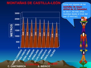 Estas son algunas de las  montañas de mayor altitud de tú Comunidad,   es decir, las más   altas medidas desde el nivel del mar (0 metros). C. CANTÁBRICA S. CENTRAL S. IBÉRICO M. LEÓN 