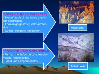 ROCAS CALIZAS O CALCÁREAS   Montañas de cimas llanas y lade- ras escarpadas. - Forman gargantas y valles profun- dos. - Suelos  con poca vegetación. Mitad este  ROCAS SILÍCEAS O GRANÍTICAS - Forman montañas de cumbres alo- madas, redondeadas. - Son duras e impermeables Mitad oeste 