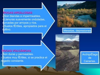 ROCAS ARCILLOSAS - Son blandas e impermeables. - Llanuras suavemente onduladas,  surcadas por arroyos y ríos. - Suelos fértiles, apropiados para el  cultivo. ROCAS VOLCÁNICAS - Son duras y permeables. - Suelos muy fértiles, si se practica el regadío constante. Mesetas, depresiones Archipiélago de  Canarias. 